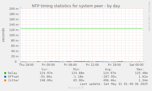 NTP timing statistics for system peer