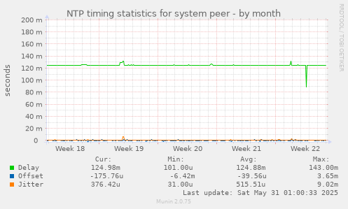 NTP timing statistics for system peer