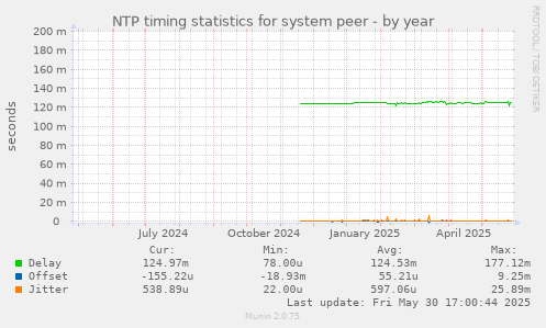 NTP timing statistics for system peer