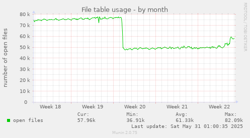 File table usage