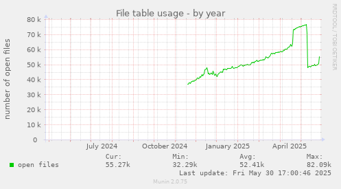 File table usage
