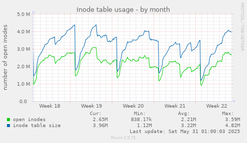 Inode table usage