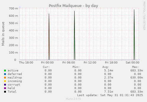 Postfix Mailqueue
