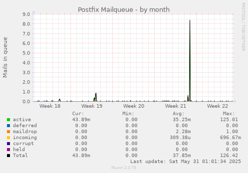 Postfix Mailqueue