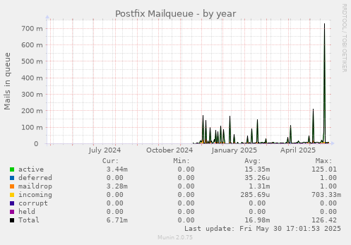 Postfix Mailqueue