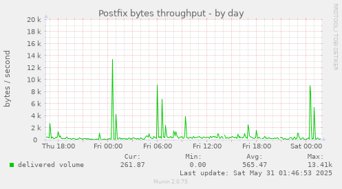 Postfix bytes throughput