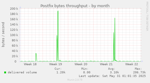 Postfix bytes throughput