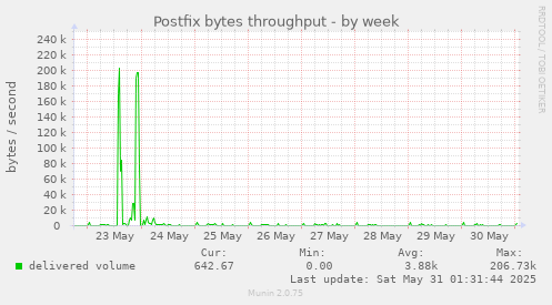 Postfix bytes throughput