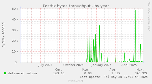 Postfix bytes throughput