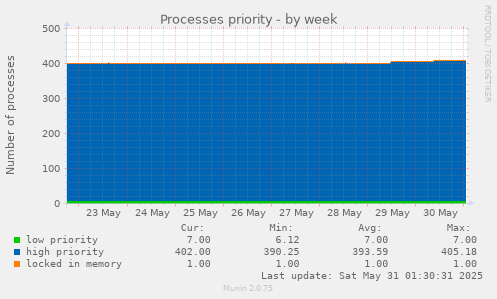 Processes priority