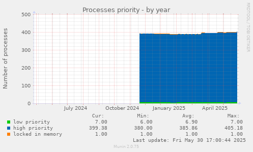 Processes priority