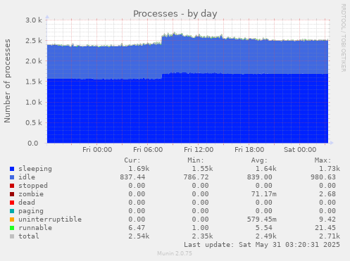 Processes