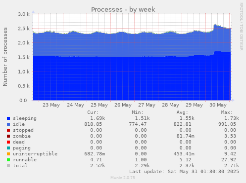 Processes