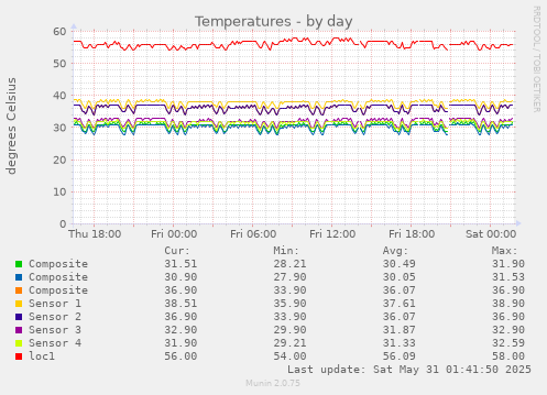 Temperatures