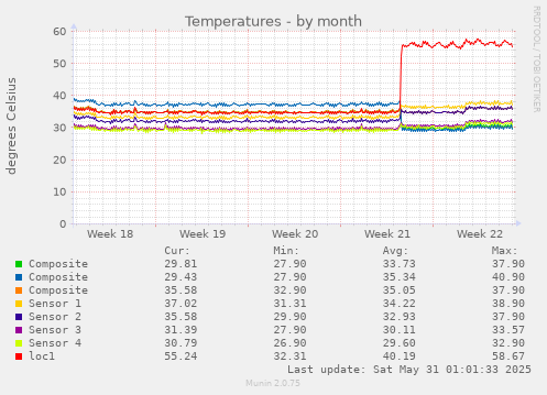 Temperatures