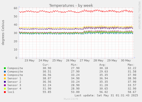 Temperatures