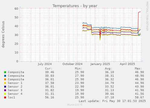 Temperatures