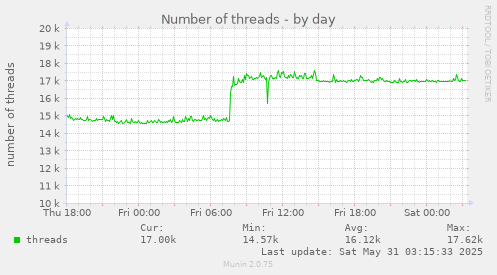 Number of threads