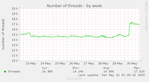 Number of threads