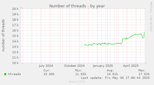 Number of threads