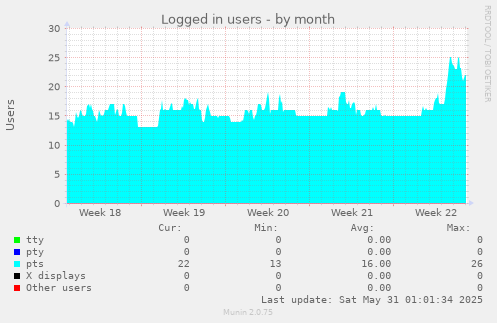 Logged in users