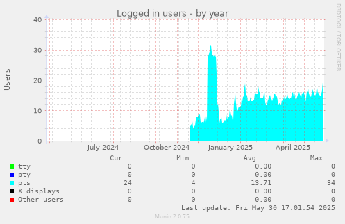 Logged in users