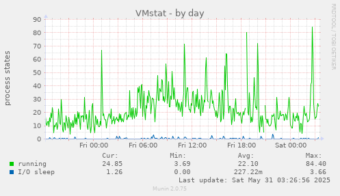 VMstat