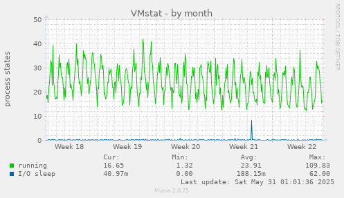 VMstat