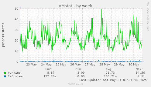 VMstat