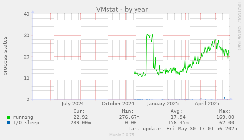 VMstat