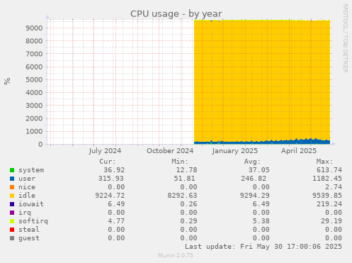 CPU usage