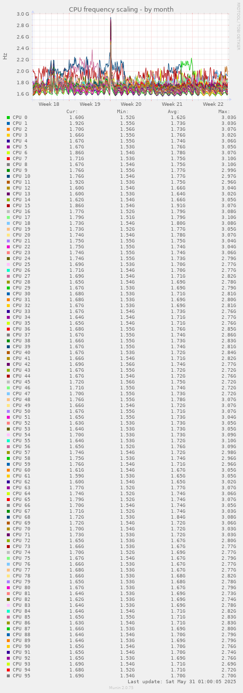 CPU frequency scaling