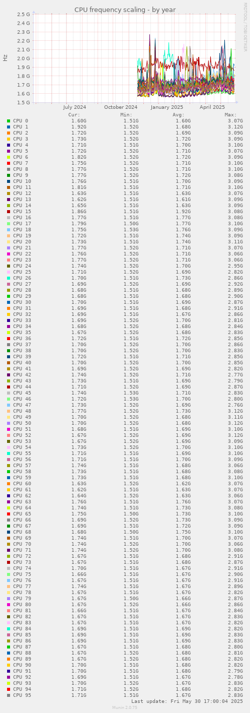 CPU frequency scaling
