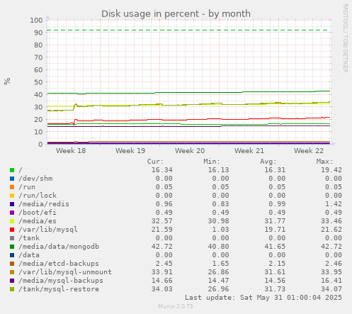 Disk usage in percent