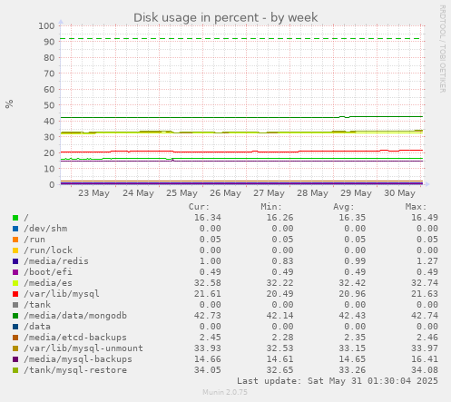 Disk usage in percent