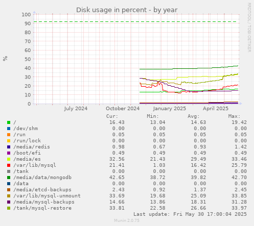 Disk usage in percent