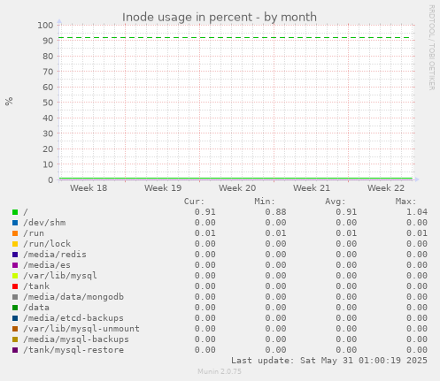Inode usage in percent
