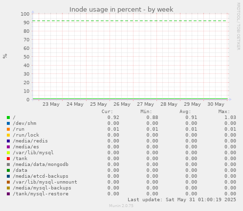 Inode usage in percent