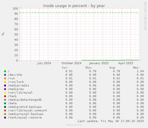 Inode usage in percent