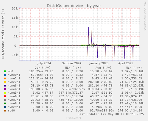Disk IOs per device