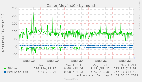 IOs for /dev/md0