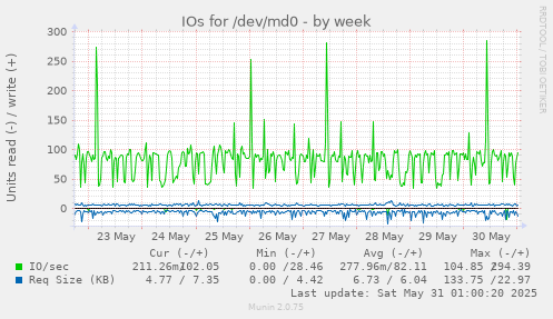 IOs for /dev/md0