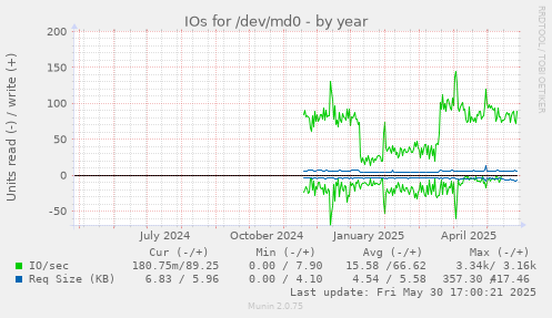 IOs for /dev/md0