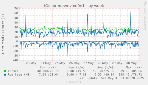 IOs for /dev/nvme0n1