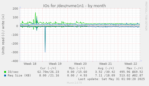 IOs for /dev/nvme1n1