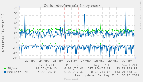 IOs for /dev/nvme1n1