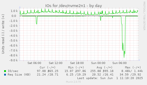 daily graph