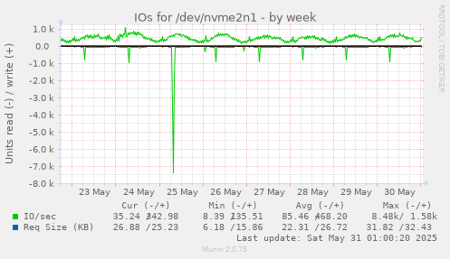 IOs for /dev/nvme2n1