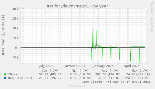 IOs for /dev/nvme2n1