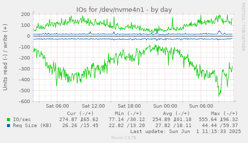 daily graph